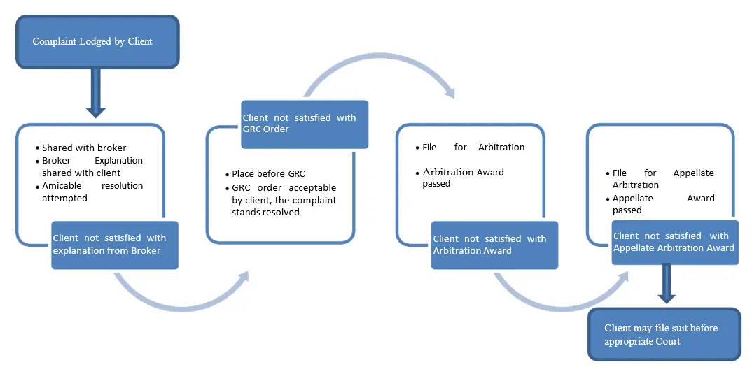 Complaint Resolution Process Flowchart